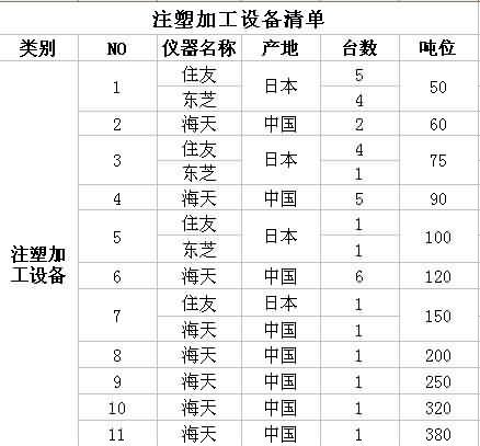 Zhongyu precise mold list of injection  processing equipment